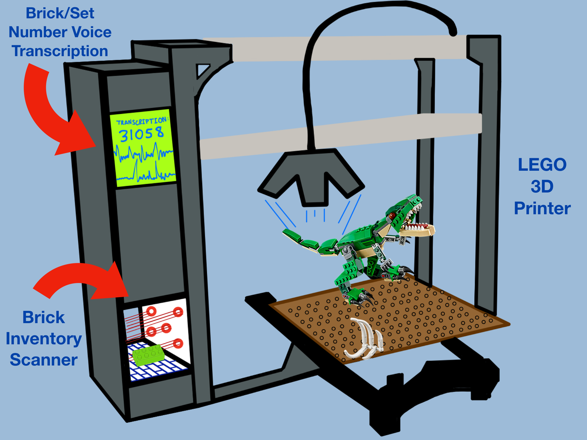 LEGO IDEAS - Share your most creative ideas on fun LEGO® Voice Experiences!  - LEGO 3D Printer (With Voice Control and Brick Inventory Scanner)